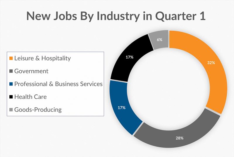 graph of Q1 2023 new jobs by industry