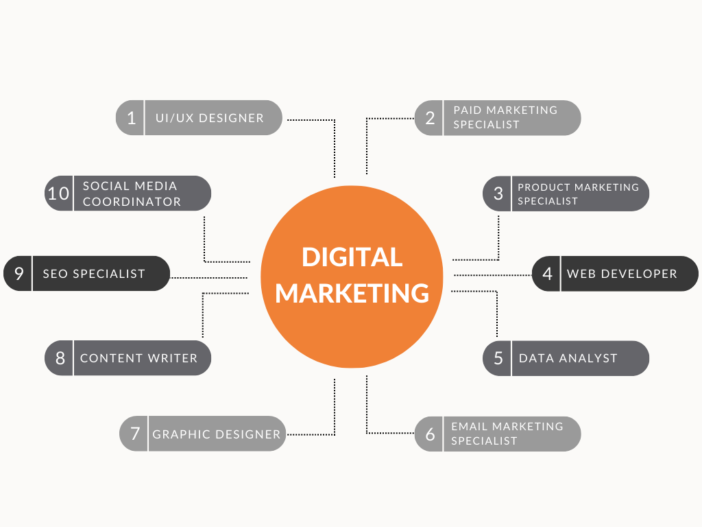 digital marketing jobs ecosystem graphic