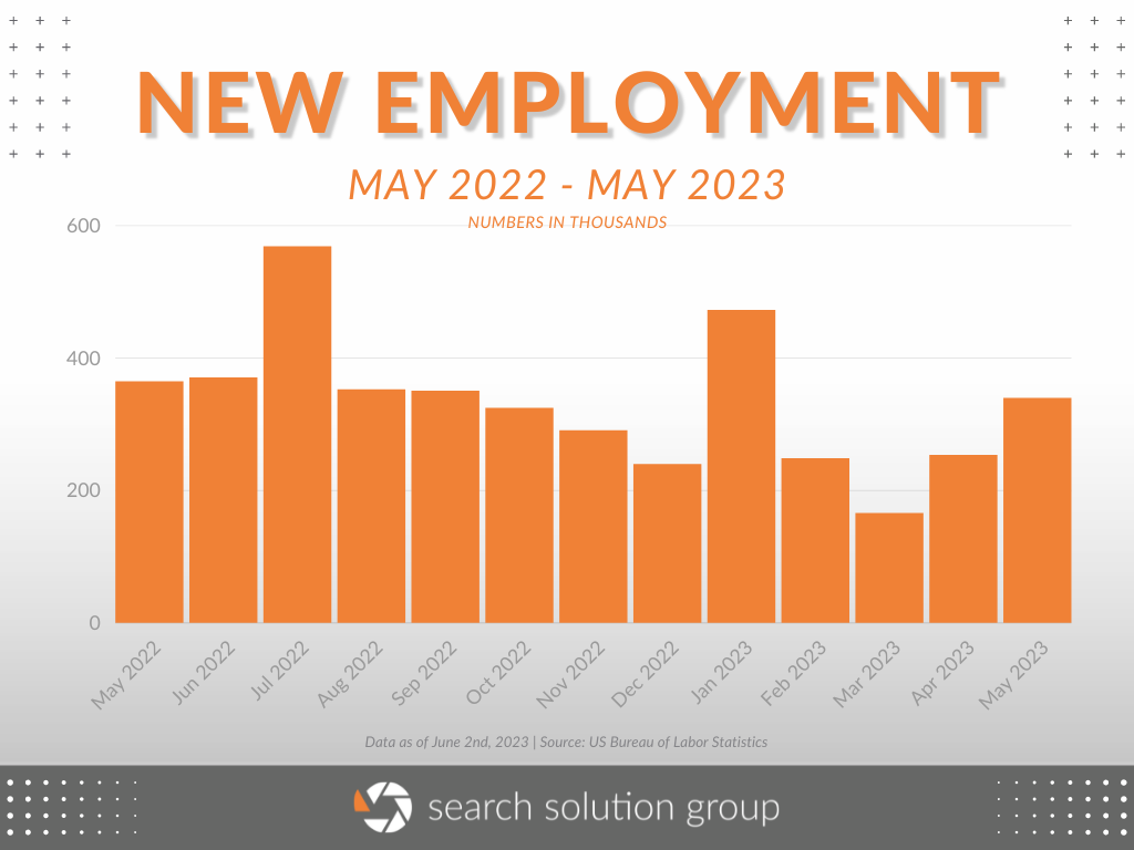 may 2023 bls report new employment graph