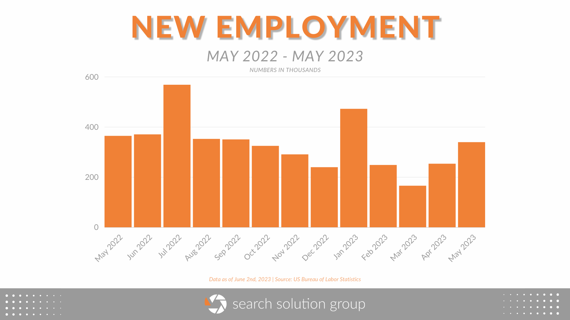 May 2023 – BLS tatistics Employment Situation – SSG Rundown