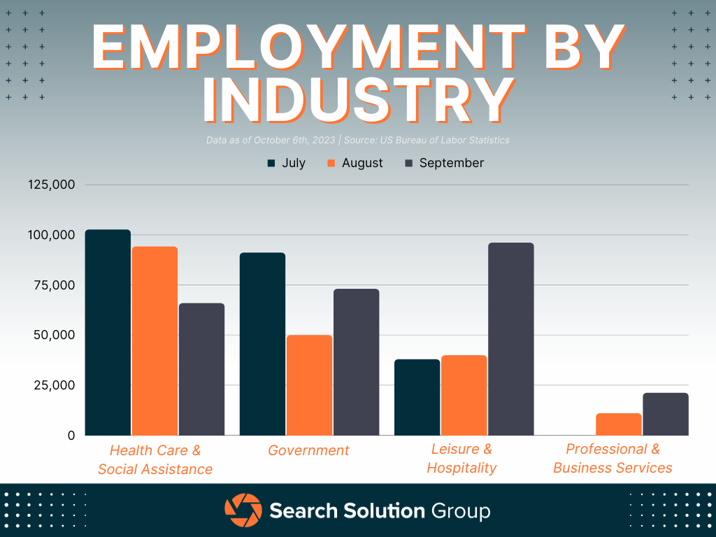Graph of Employment by Industry Q3
