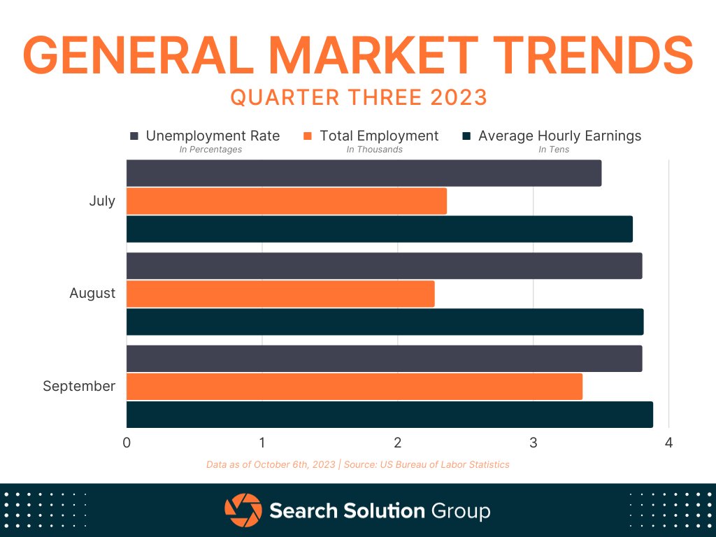 Graph of General Market Trends for Q3