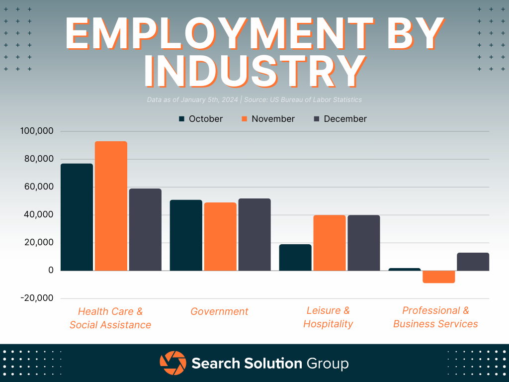 Chart of Employment by Industry Trends for Q4
