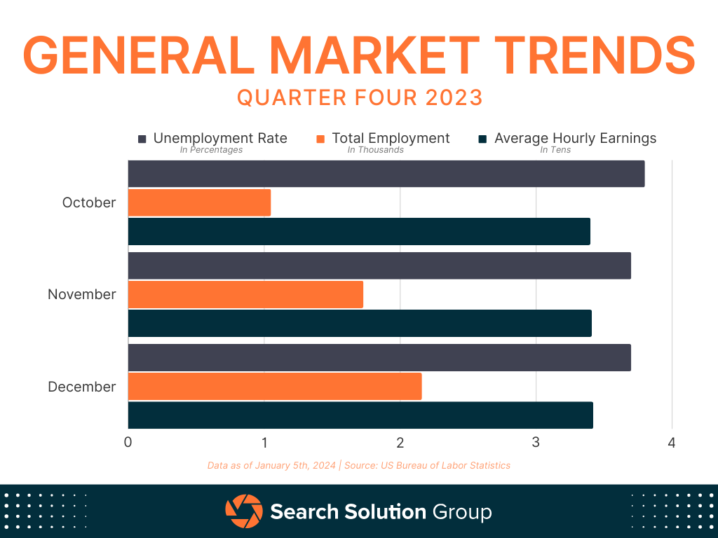 Chart of Q4 Market Trends