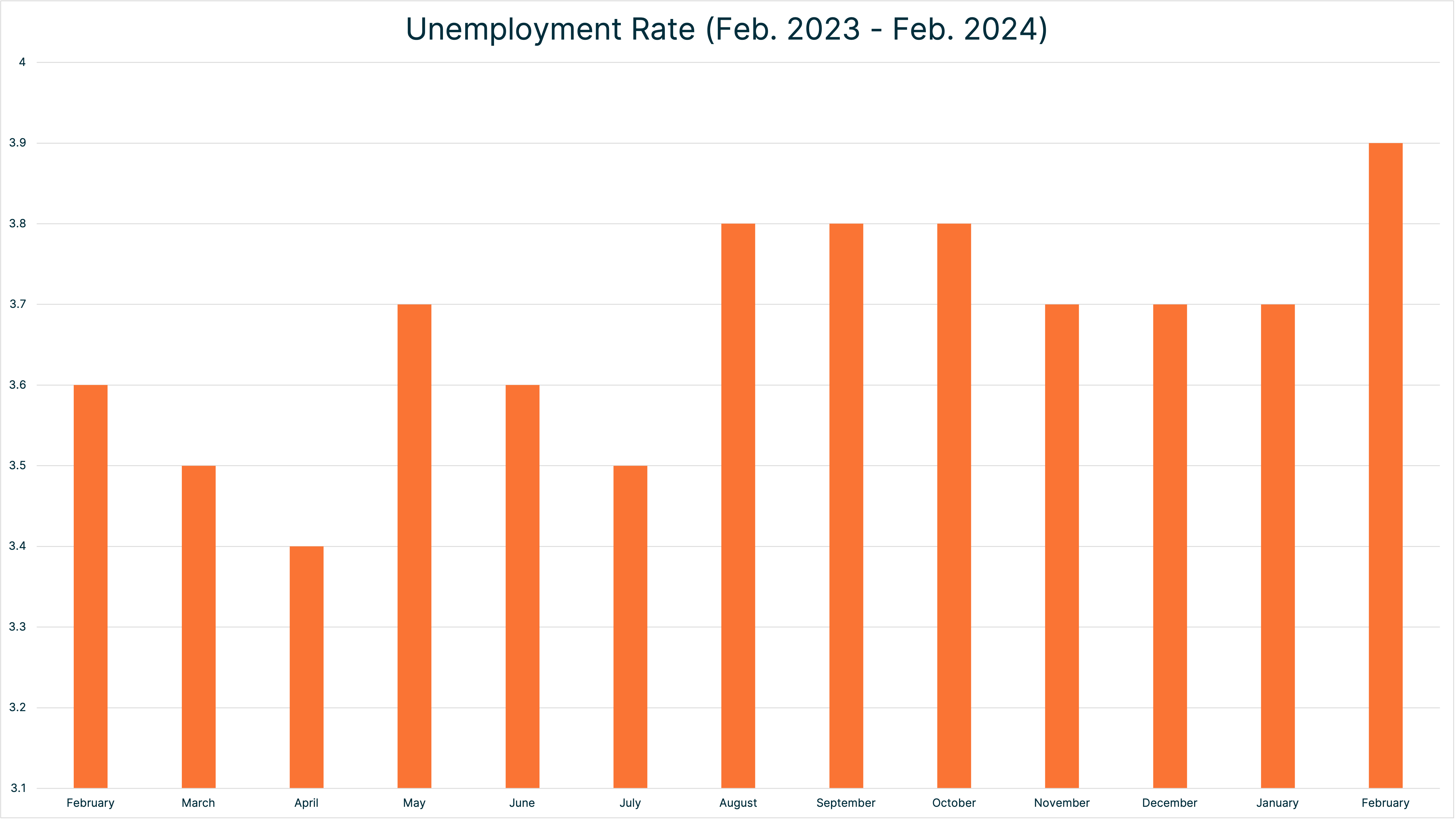 February BLS Jobs Report Unemployment GRpahs