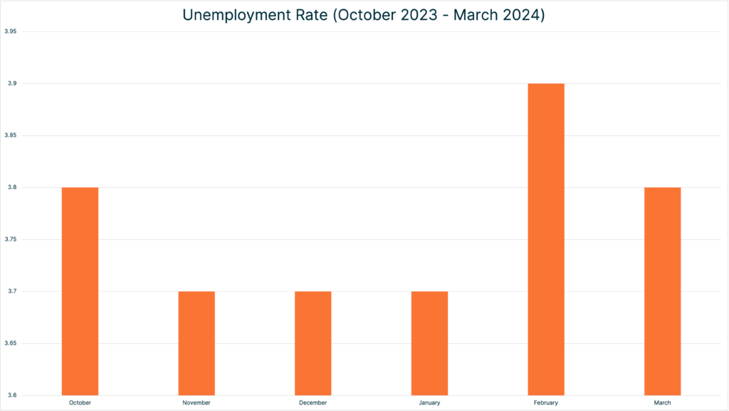 Unemployment Rate Chart 