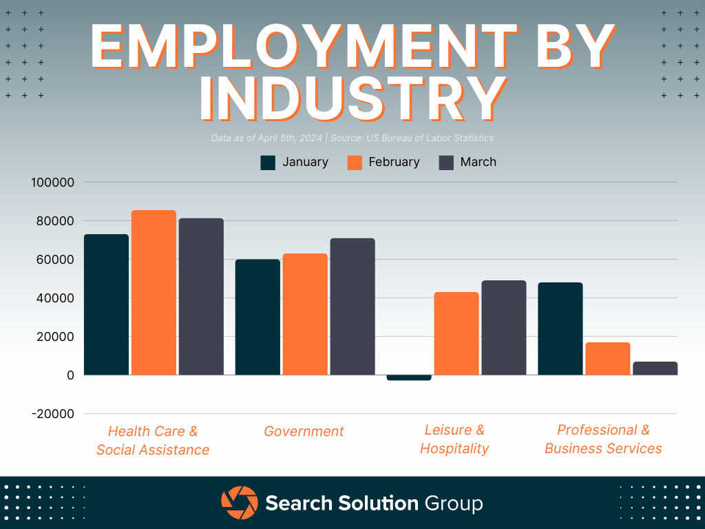 Employment By industry Chart for Q1 2024
