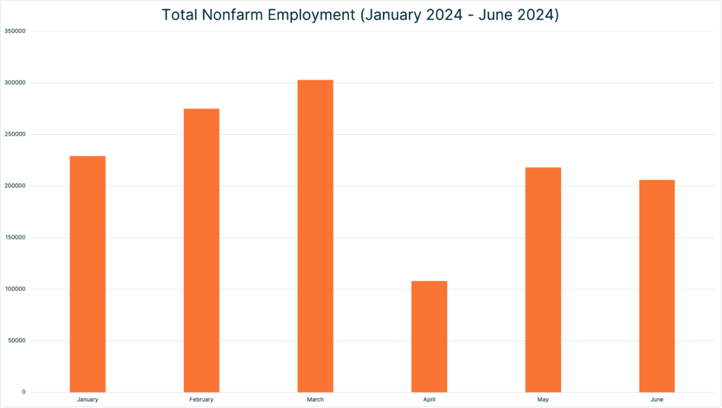Chart Total Nonfarm Payroll Employment 