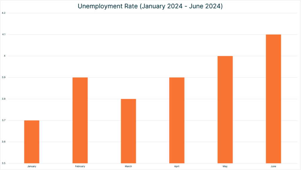 Chart of Unemployment Rate 