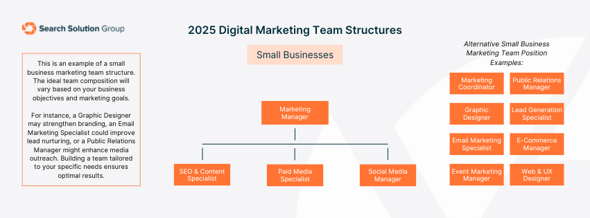 a visual chart of digital marketing team structure for small businesses