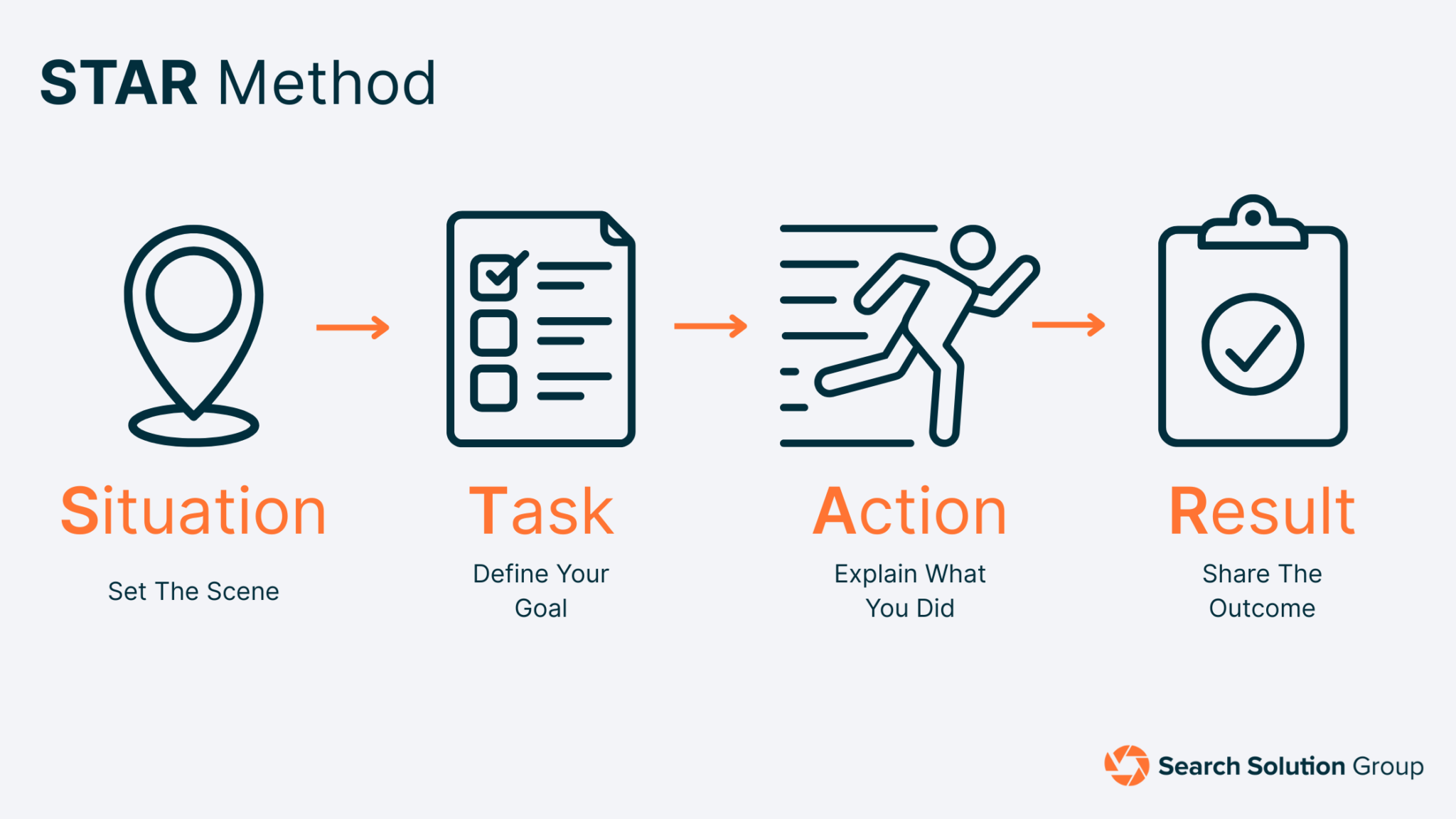 5 Steps to Effective “STAR-Based” Responses